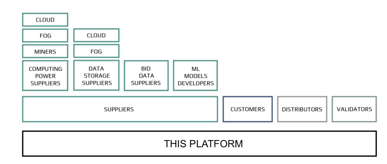 Platform layers from cloud and fog compute up to customers and validators